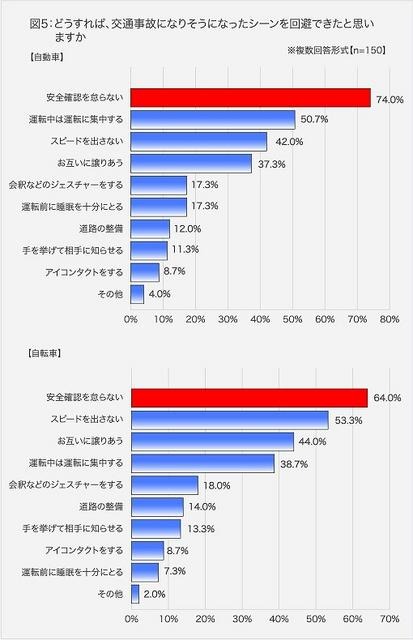 どうすれば交通事故になりそうになったシーンを回避できたと思うか