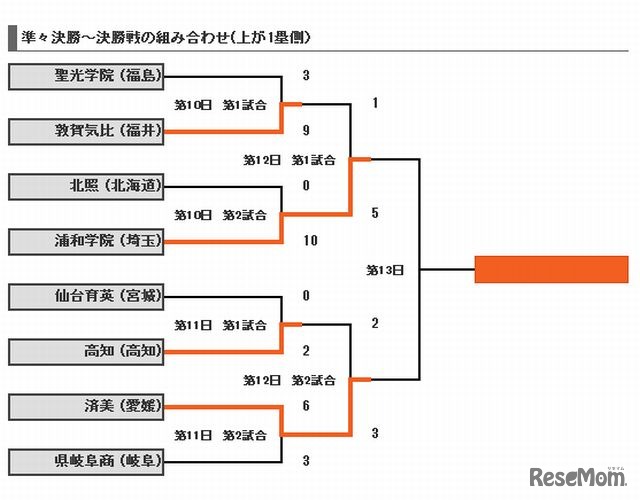 組み合わせ表