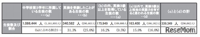 生徒の英語力（中学校）