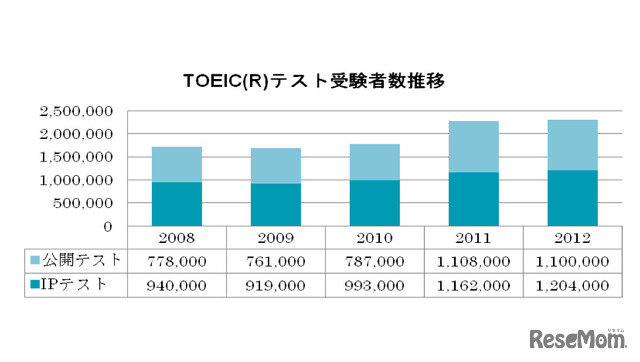 TOEICテスト受験者数推移