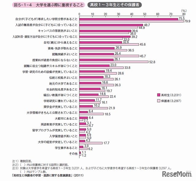 大学を選ぶ際に重視すること
