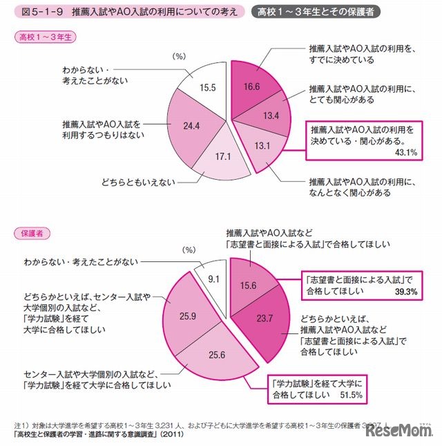 推薦入試やAO入試の利用についての考え
