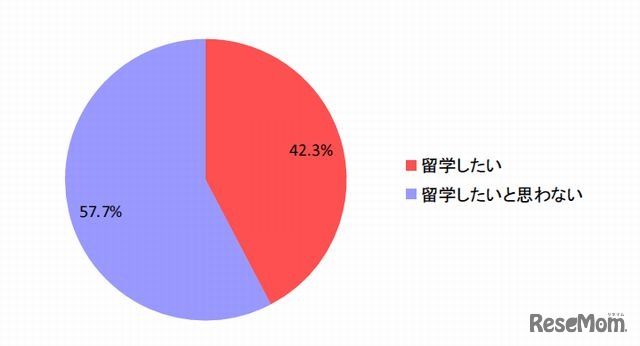 将来の留学の希望の有無