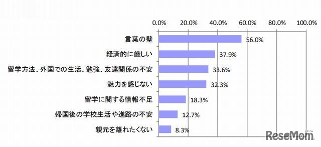 留学を希望しない理由