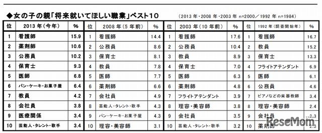女の子の親「将来就いてほしい職業」ベスト10