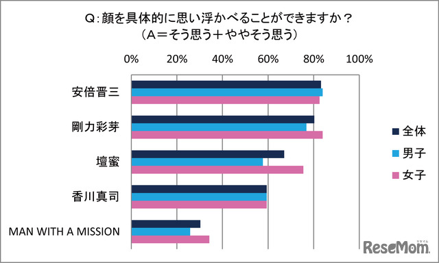 顔を具体的に思い浮かべることができるか