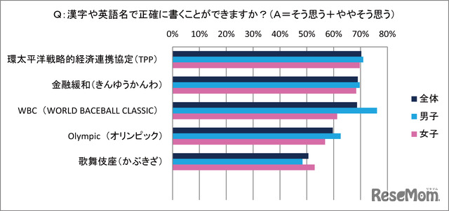 漢字や英語名で正確に書くことができるか