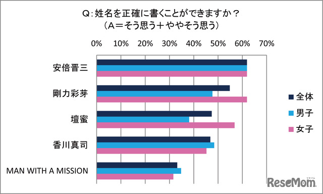 姓名を正確に書くことができるか