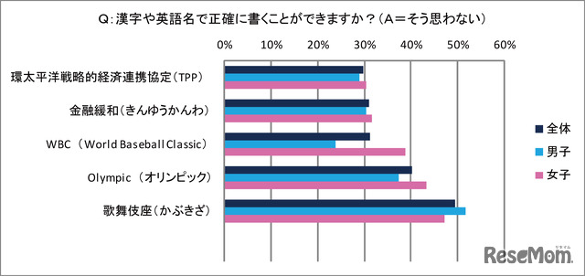 漢字や英語名で正確に書けない