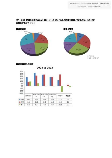 獣医師から見た「ペットの肥満」傾向調査【2008 vs 2013】