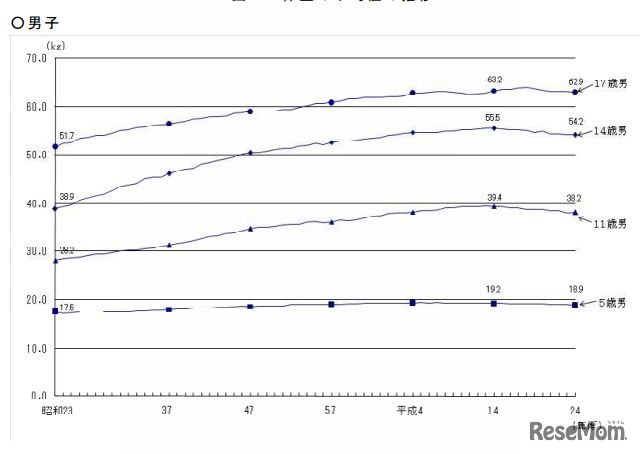 体重の平均値の推移（男子）