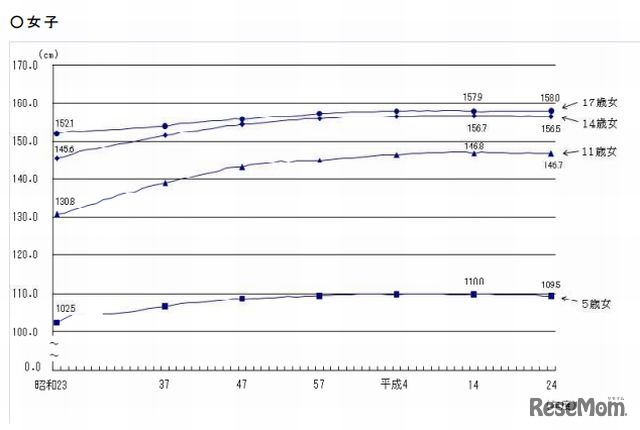 身長の平均値の推移（女子）