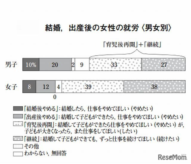 結婚・出産後の女性の就労（男女別）