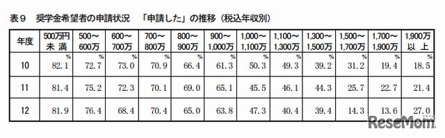 奨学金希望者の申請状況 「申請した」の推移（税込年収別）