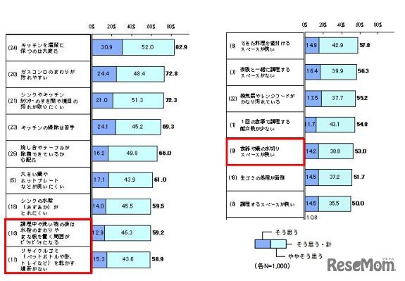 キッチンや調理でのお困りごと