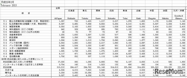 1世帯あたり1か月間の支出（各地域）