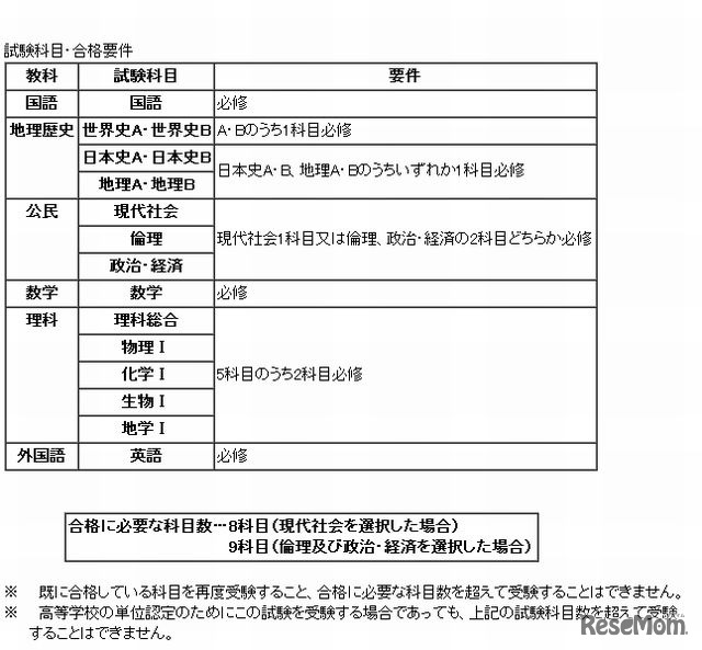 試験科目・合格要件