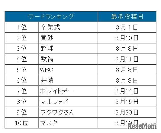 3月の話題度ランキング