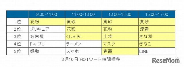 3月10日 HOTワード時間推移