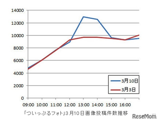 「ついっぷるフォト」3月10日画像投稿件数推移