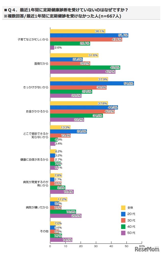 最近1年間に定期健康診断を受けていないのはなぜですか