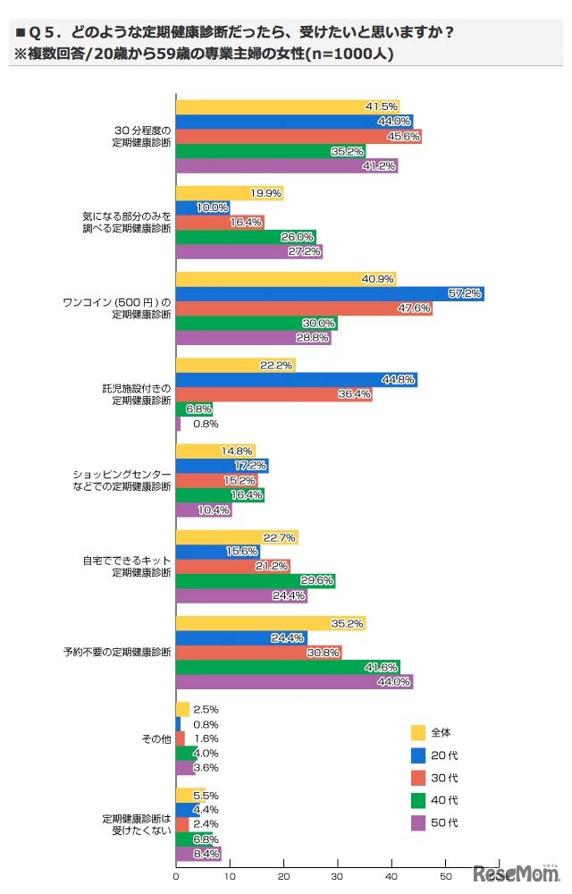 どのような定期健康診断だったら、受けたいと思いますか