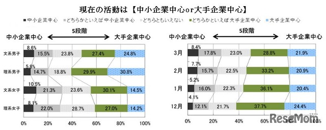 現在、活動の中心は「中小企業」or「大手企業」