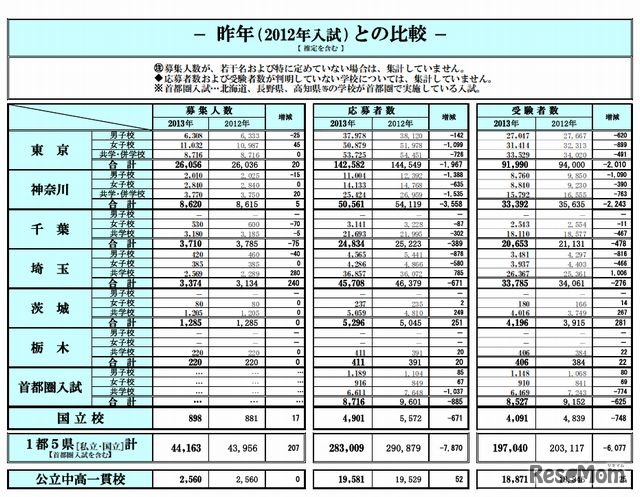 入試集計データ（昨年との比較）