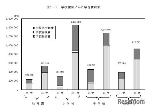 学校種別にみた学習費総額（平成22年度）