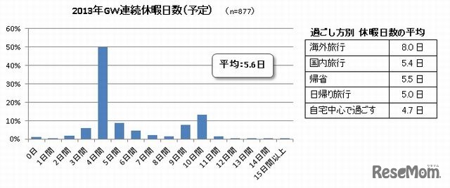 2013GW…連続休暇日数（予定）