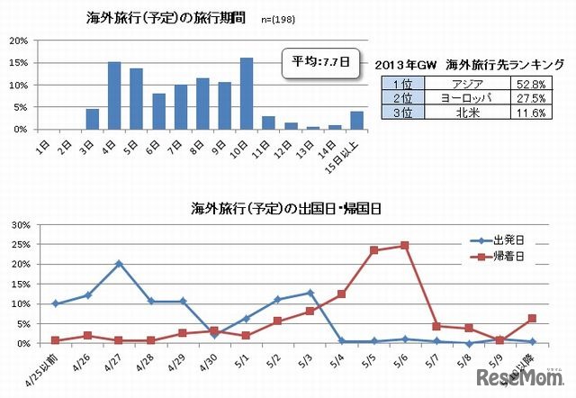 2013GW…海外旅行（予定）の旅行期間など