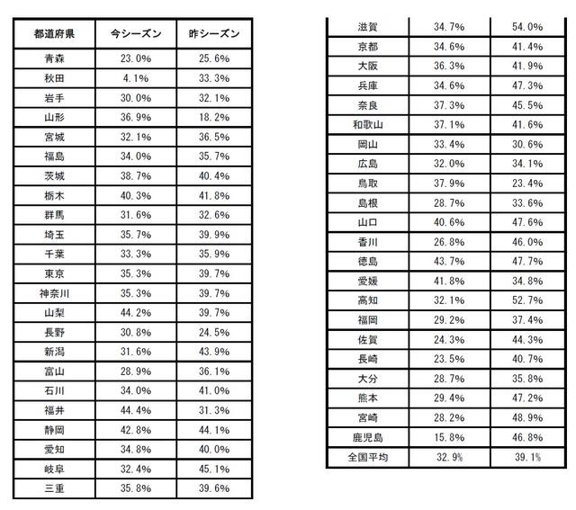 花粉症の症状が“非常にツライ”または“ツライ”と感じる人の都道府県別割合