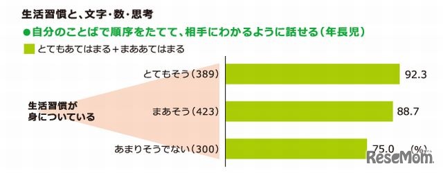 「生活習慣」と「文字・数・思考」の関連（年長児）