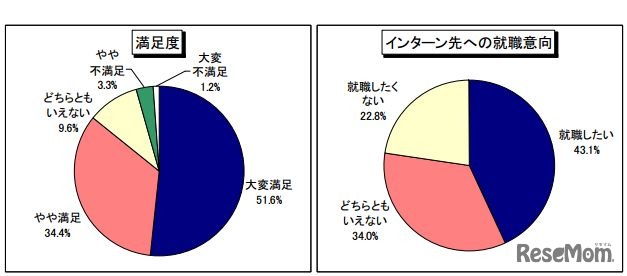 満足度／インターン先への就職意向