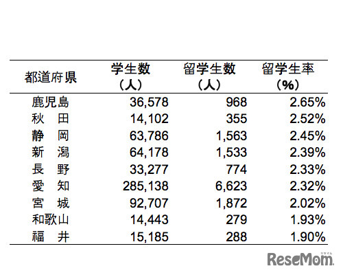 都道府県別留学生率ランキング