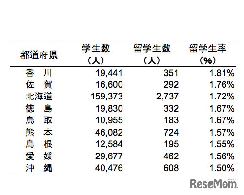 都道府県別留学生率ランキング