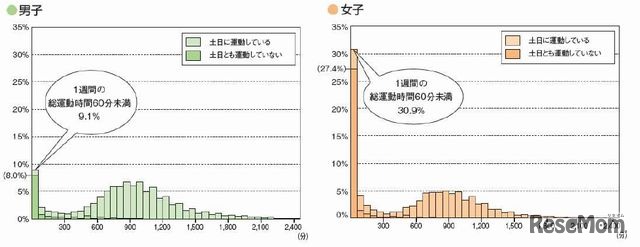 1週間の総運動時間の分布（中学生）