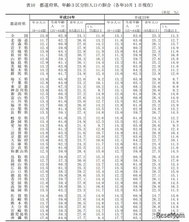 都道府県、年齢3区分別人口の割合