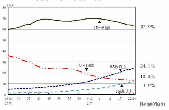 年齢3区分別人口の割合の推移