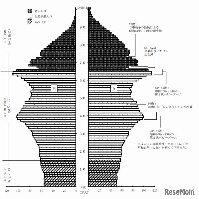 日本の人口ピラミッド