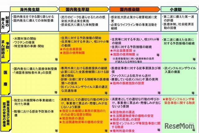 4つの発生段階における対策