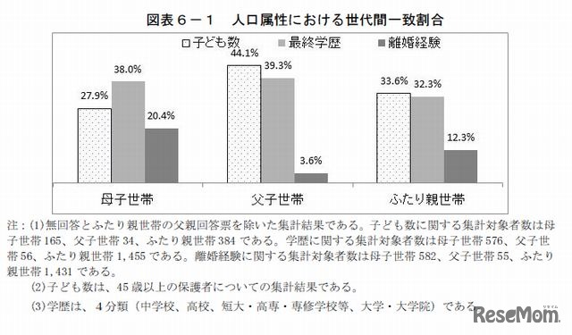 人口属性における世代間一致割合