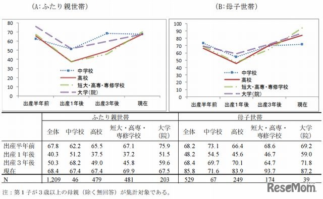 最終学歴別第1子出産前後の母親の就業率