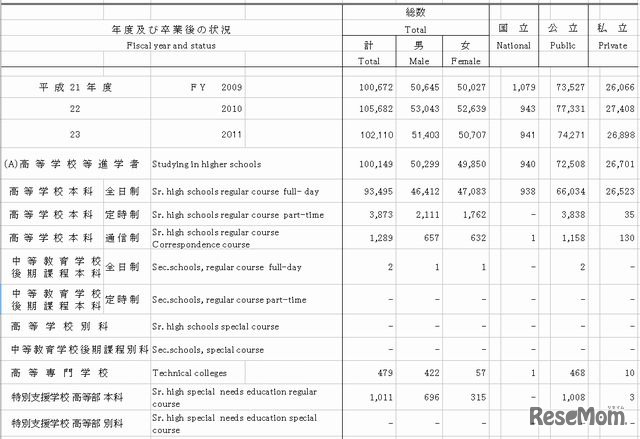 中学校卒業後の状況