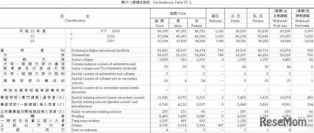 高校卒業後の状況