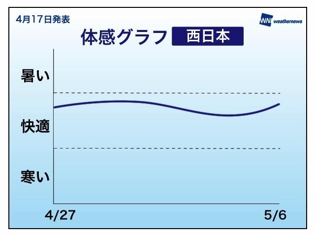 ゴールデンウィーク中の天気傾向（ウェザーニューズ）