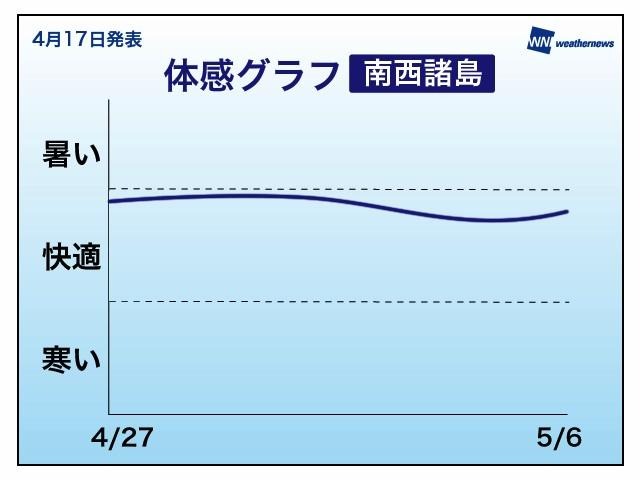 ゴールデンウィーク中の天気傾向（ウェザーニューズ）