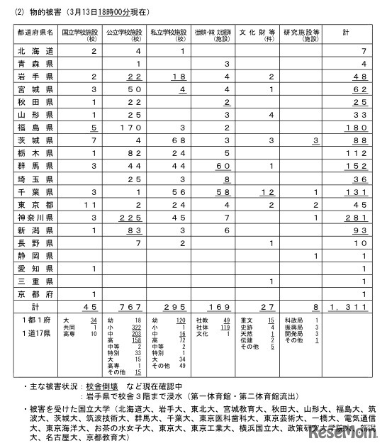 物的被害（3/13 18時現在）