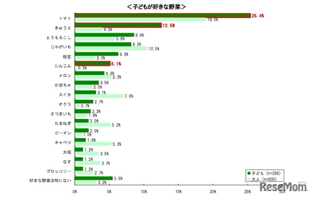 子どもが好きな野菜