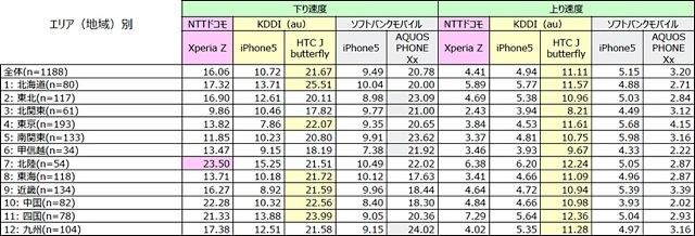 LTE/4G平均データ通信速度